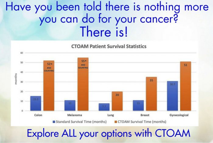 Graph showing that precision oncology and CTOAM offers higher survival rates than standard cancer care.