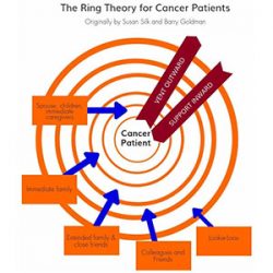 Graphic illustration of Susan Silk's Ring Theory